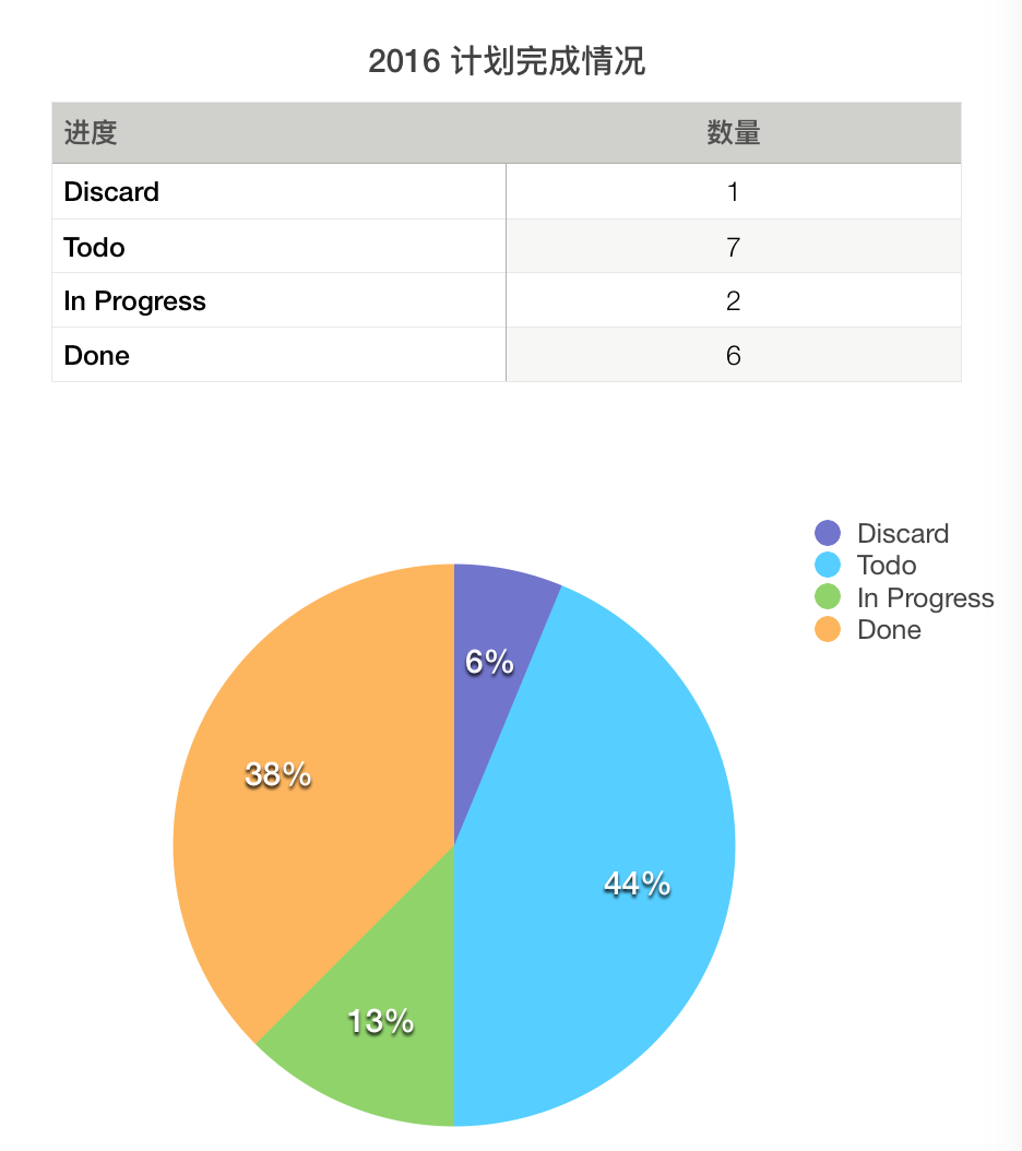 2016 Plan Progress