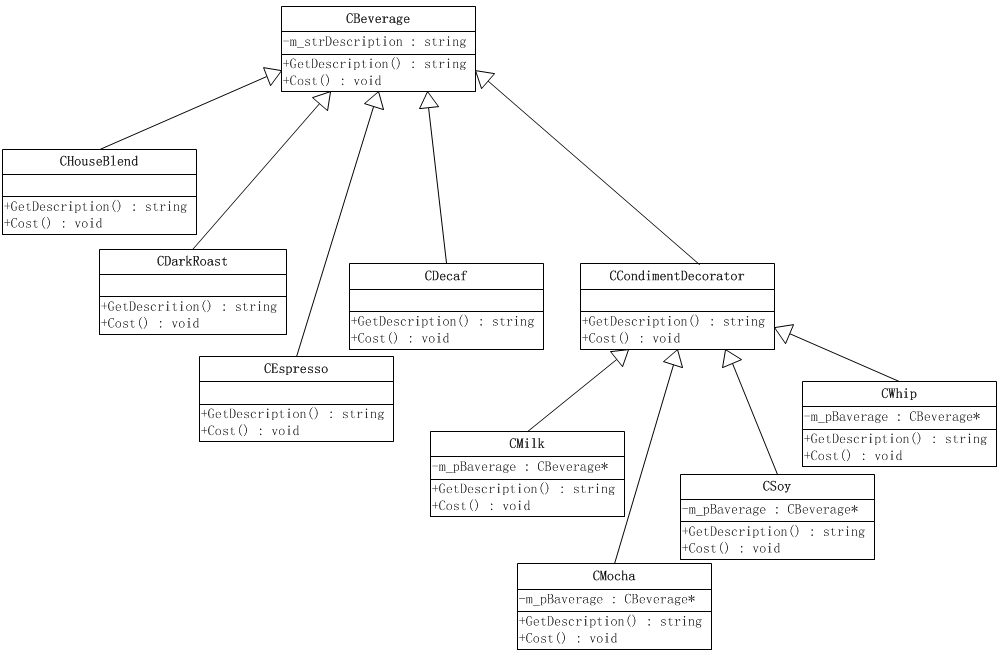 Decorator Pattern UML Class Diagram